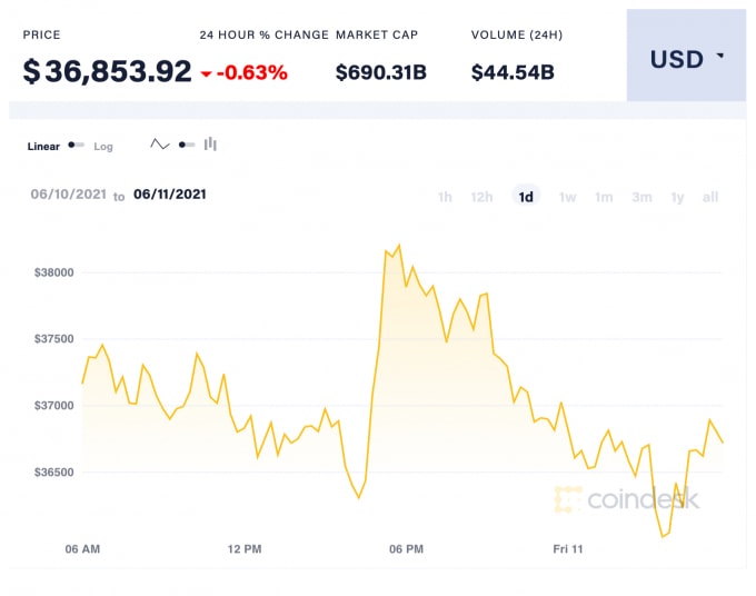 Giá BTC 24h qua. Ảnh: Coindesk