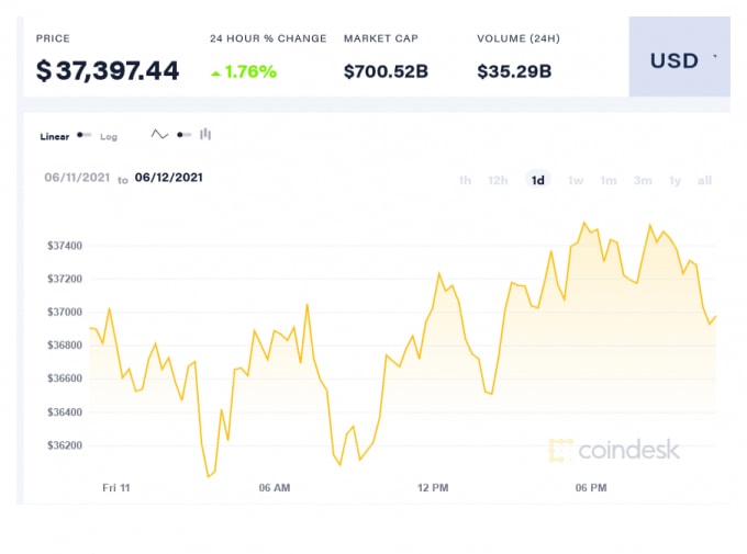 Giá Bitcoin trong 24h qua. Ảnh: Coindesk