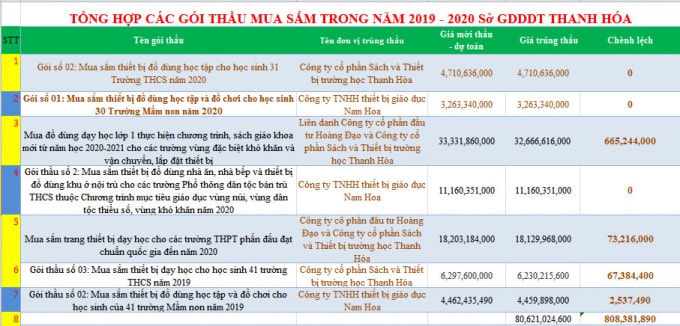 Hàng loạt các gói thầu đều điểm tên các nhà thầu quen mặt tại Sở GD&ĐT Thanh Hoá