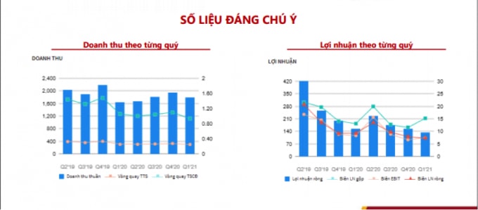 Doanh thu và lợi nhuận các quý gần đây tại VHC. Nguồn: Agriseco.