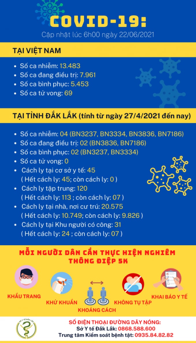 Cập nhật tình hình dịch bệnh Covid-19 (tính đến 6h00 ngày 22/6/2021). Nguồn: Sở Y tế Đắk Lắk
