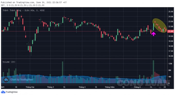 TTC_Chart