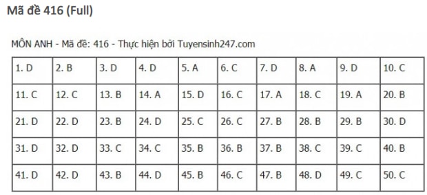 dap-an-de-thi-mon-TIENG-ANH-tot-nghiep-thpt-2021-416