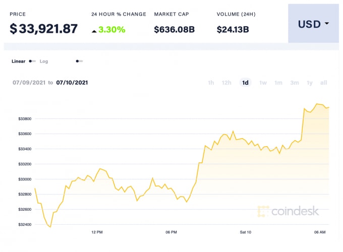 Giá Bitcoin trong 24h qua. Ảnh: Coindesk