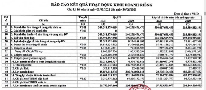Nguồn:Báo cáo tài chính công ty mẹ PHR quý 2/2021.