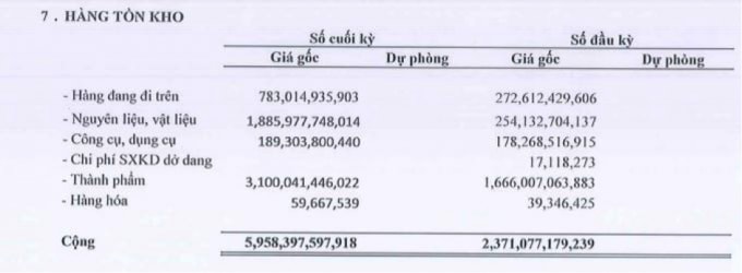 Hàng tồn kho gần 6.000 tỷ đồng. (Nguồn: Báo cáo tài chính hợp nhất quý 2/2021).