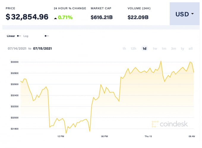 Giá BTC trong 24h qua. Ảnh: Coindesk