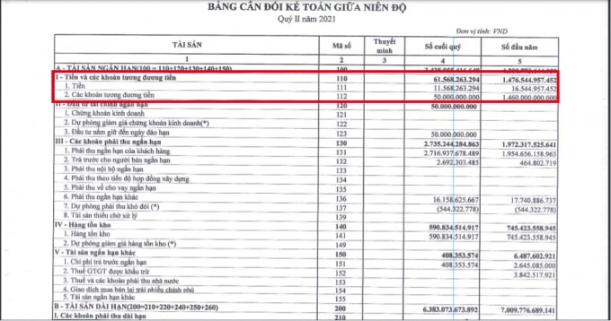 Trong vòng ba tháng, hơn 1.169 tỷ đồng tiền nhàn rỗi của Nhiệt điện Hải Phòng đã bốc hơi. Nguồn: BCTC quý 2 HND.