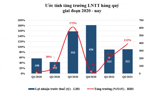 Ước tính tăng trưởng lợi nhuận trước thuế hàng quý của PDR giai đoạn 2020 đến nay - Nguồn: PDR