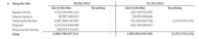 6 tháng đầu năm, hàng tồn kho tại SMC tăng mạnh (Nguồn: BCTC hợp nhất quý 2/2021).