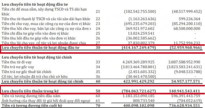Dòng tiền hoạt động kinh doanh tại SMC âm nặng. (Nguồn: BCTC hợp nhất quý 2/2021).