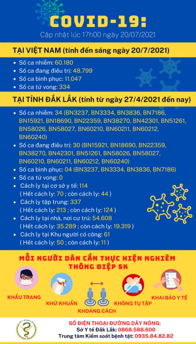 Cập nhật tình hình dịch bệnh Covid-19 (tính đến 17h00 ngày 20/7/2021). Nguồn: Sở Y tế Đắk Lắk