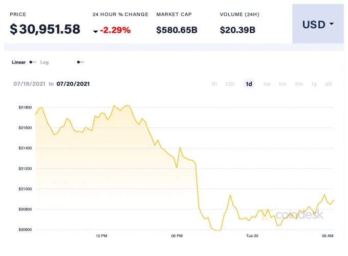 Giá BTC trong 24h qua. Ảnh: Coindesk