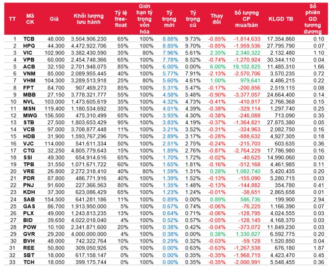 Danh mục VN30 và giao dịch các quỹ ETF liên quan. Nguồn: SSI Research