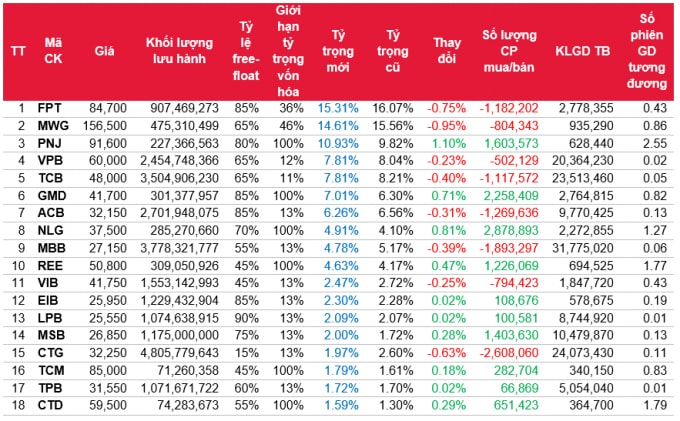 Danh mục VNDiamond và giao dịch quỹ VFM VNDiamond ETF. Nguồn: SSI Research.