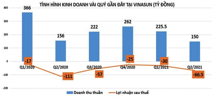 Nguồn: BCTC hợp nhất quý 2/2021.