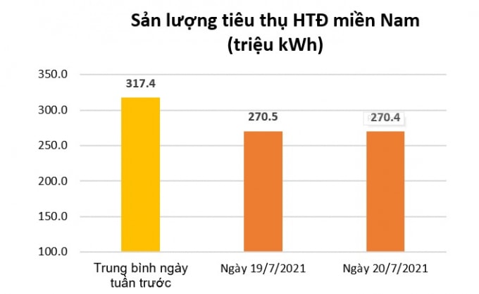 Trong những ngày TP.HCM và các tỉnh phía Nam thực hiện giãn cách xã hội, công suất tiêu thụ điện giảm rất mạnh.