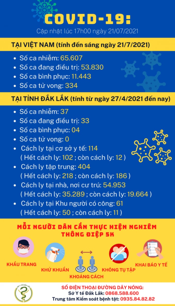 Cập nhật tình hình dịch bệnh Covid-19 (tính đến 17h00 ngày 21/7/2021). Nguồn: Sở Y tế Đắk Lắk