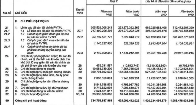 Nguồn: BCTC công ty mẹ SSI quý 2/2021.