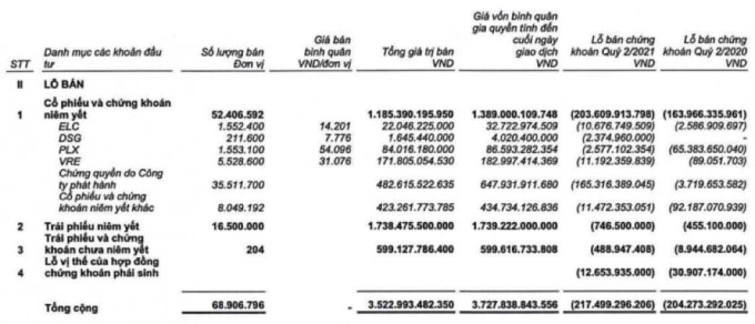 Nguồn: BCTC công ty mẹ SSI quý 2/2021.