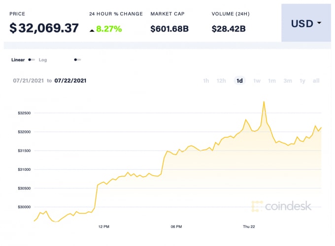 Giá BTC trong 24h qua. Ảnh: Coindesk