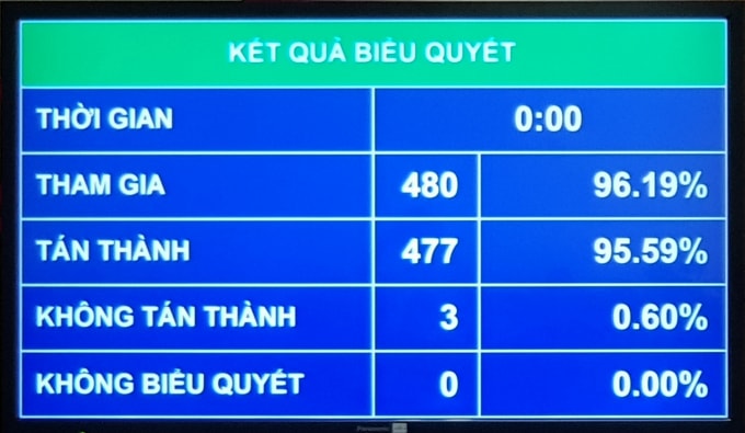 Kết quả biểu quyết qua phương thức điện tử.