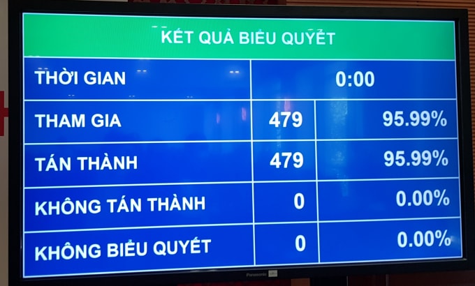 Kết quả biểu quyết.
