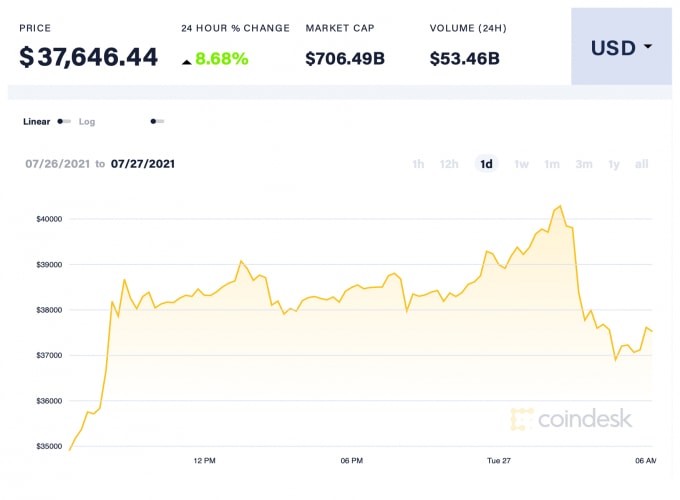 Giá Bitcoin trong 24h qua. Ảnh: Coindesk