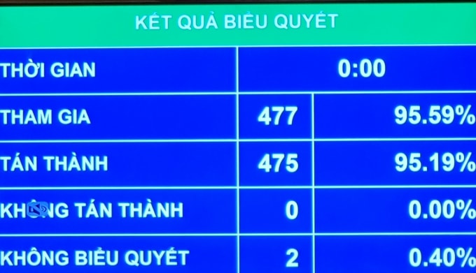 Kết quả biểu quyết thông qua Nghị quyết.