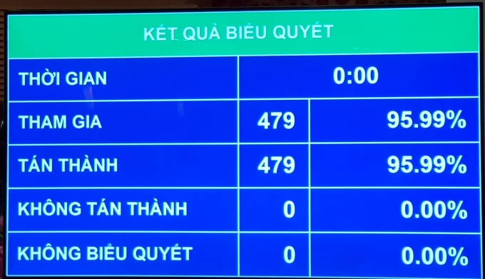 Kết quả biểu quyết thông qua Nghị quyết phê chuẩn việc bổ nhiệm các Phó Thủ tướng Chính phủ nhiệm kỳ 2021-2026.