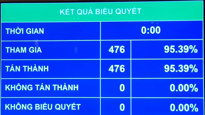 Kết quả biểu quyết thông qua Nghị quyết bầu các Bộ trưởng và các Thành viên khác của Chính phủ nhiệm kỳ mới.