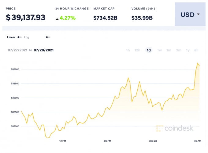 Giá BTC trong 24h qua. Ảnh: Coindesk