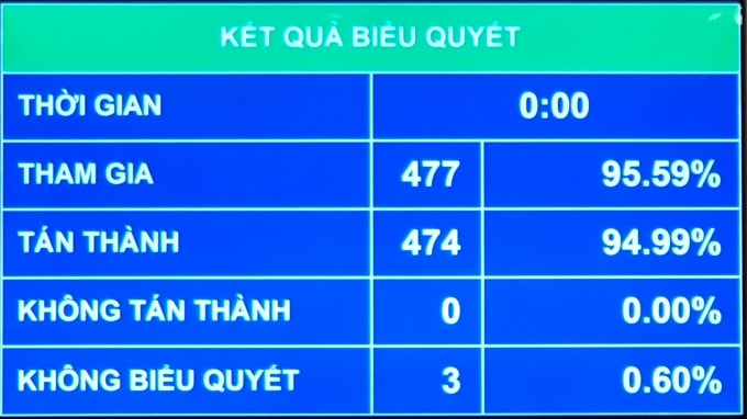 Kết quả biểu quyết thông qua Nghị quyết.