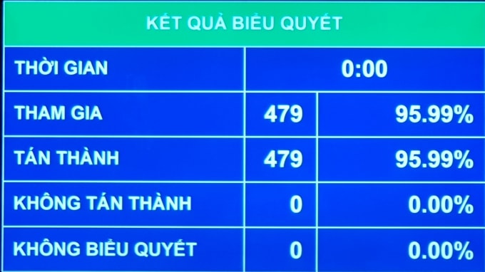 Kết quả biểu quyết.