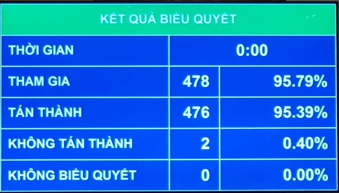 Kết quả biểu quyết thông qua Nghị quyết.