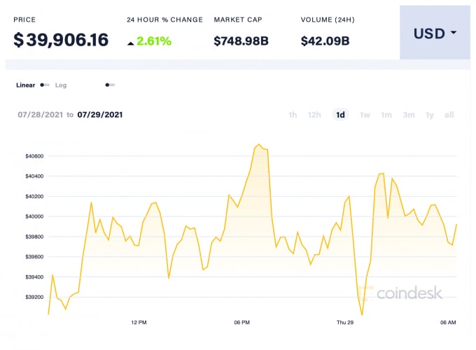 Giá BTC trong 24h qua. Ảnh: Coindesk