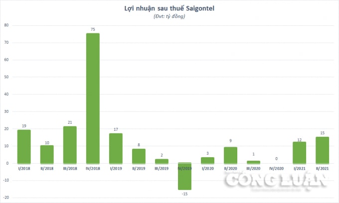 SGT_chart