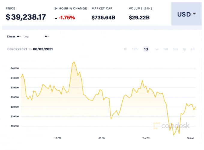 Giá Bitcoin trong 24h qua. Ảnh: Coindesk