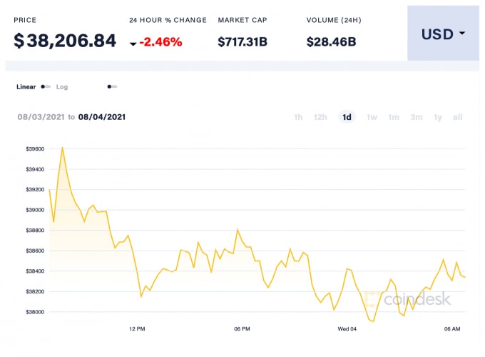 Giá Bitcoin trong 24h qua. Ảnh: Coindesk