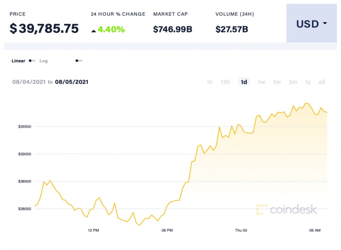 Giá Bitcoin trong 24h qua. Ảnh: Coindesk