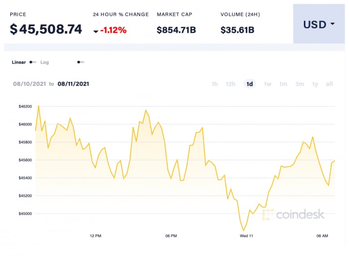 Giá Bitcoin trong 24 giờ qua. Ảnh Coindesk