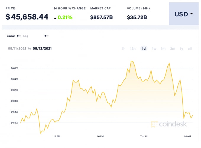 Giá Bitcoin trong 24 giờ qua. Ảnh: Coindesk