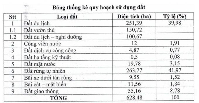 Bảng thống kê sử dụng đất dự án Safari Hồ Tràm - Nguồn: UBND tỉnh Bà Rịa - Vũng Tàu