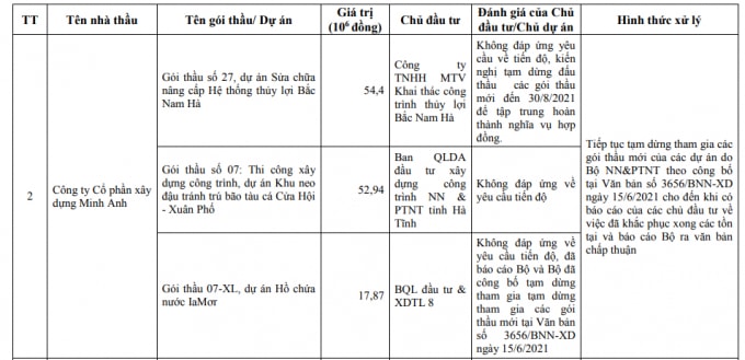 Nhiều gói thầu thi công chậm tiến độ