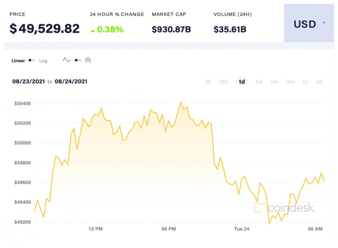 Giá Bitcoin trong 24 giờ qua. Ảnh: Coindesk