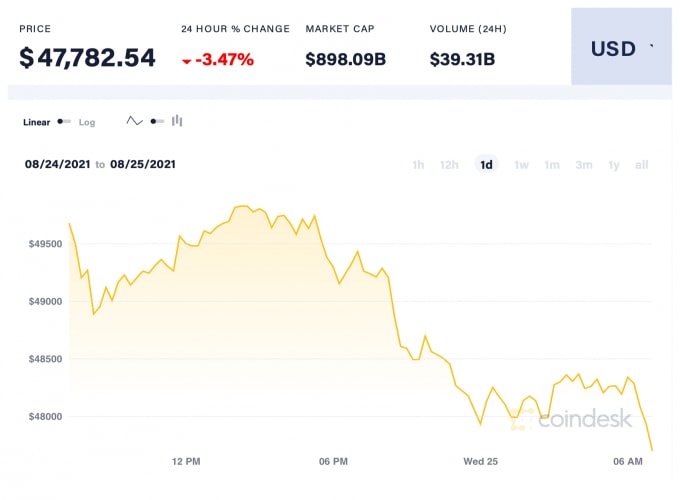 Giá Bitcoin trong 24 giờ qua. Ảnh: Coindesk