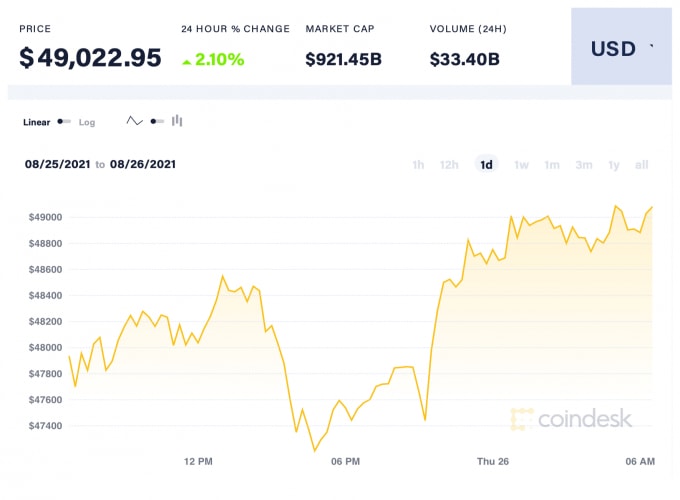Giá Bitcoin trong 24 giờ qua. Ảnh: Coindesk