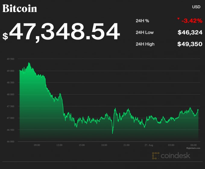 Giá Bitcoin trong 24 giờ qua. Ảnh: Coindesk