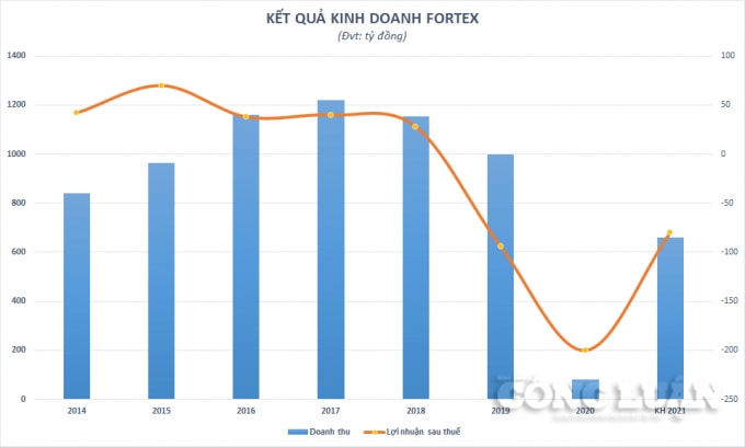 co phieu fortex ftm nhieu nam giao dich duoi coc tra da kiem toan nghi ngo kha nang hoat dong lien tuc hinh 1