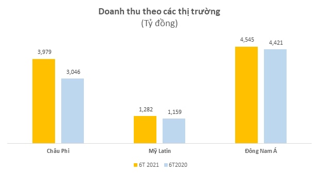 viettel global loi nhuan truoc thue nua dau nam sau soat xet dat 1098 ty dong hinh 1